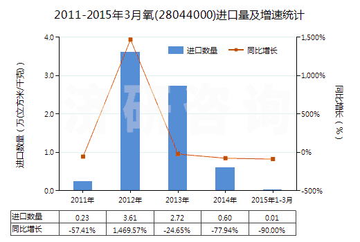 2011-2015年3月氧(28044000)進口量及增速統(tǒng)計